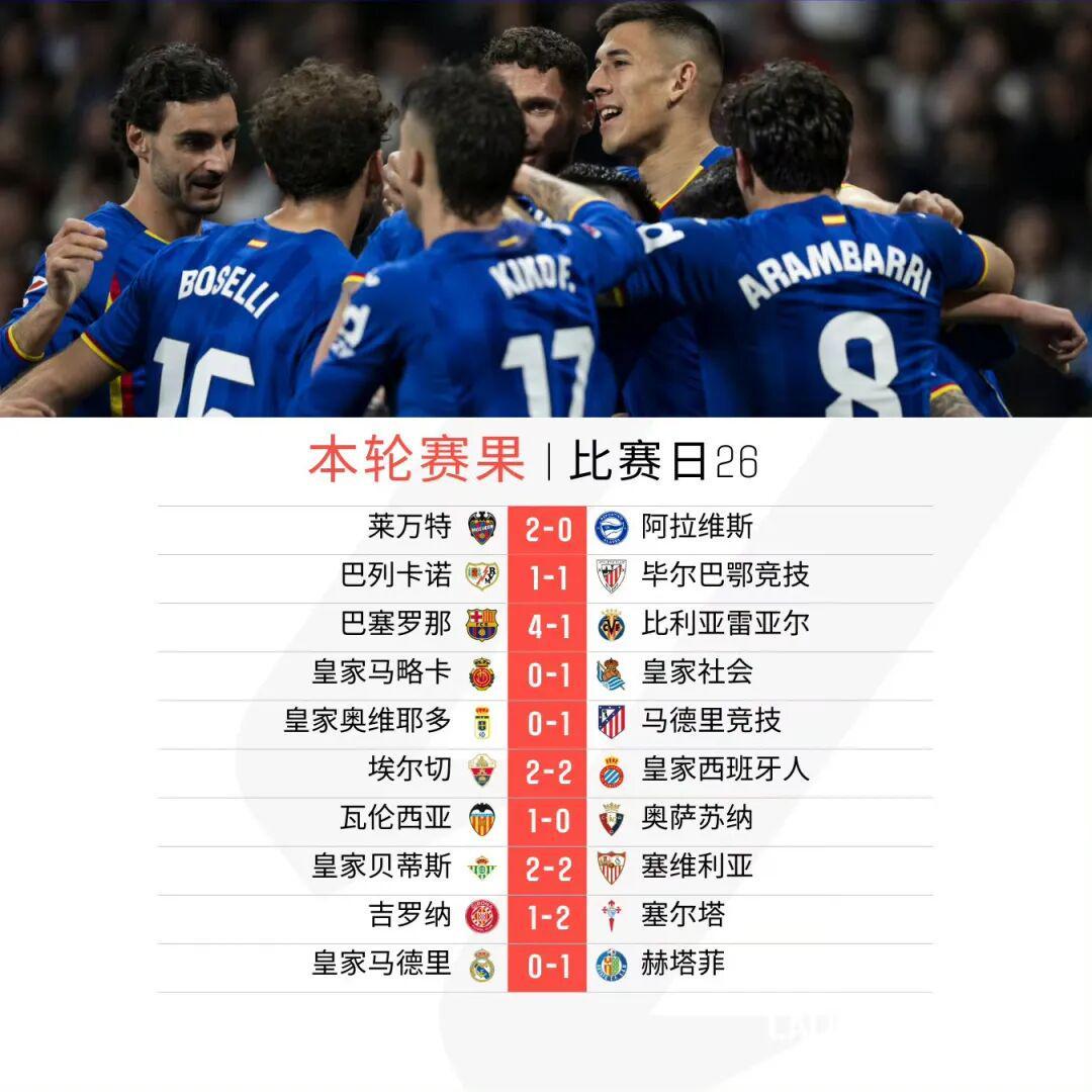 开云体育简介-西甲第26轮综述:皇马两连败落后巴萨4分,安东尼德比战倒勾破门